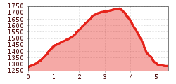 Elevation profile