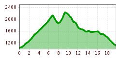 Elevation profile