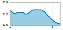 Elevation profile