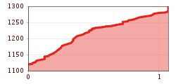 Elevation profile