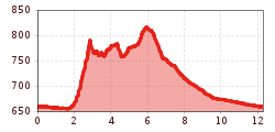 Elevation profile