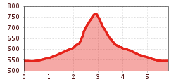 Elevation profile