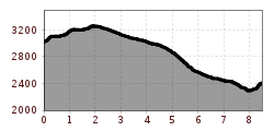 Elevation profile