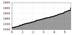 Elevation profile