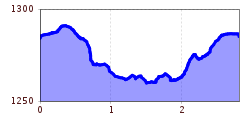 Elevation profile