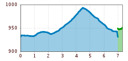 Elevation profile