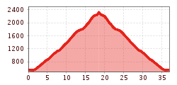 Elevation profile