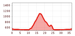 Elevation profile