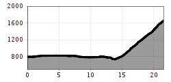 Elevation profile