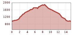 Elevation profile