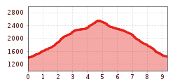 Elevation profile