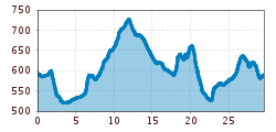 Elevation profile