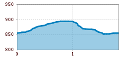 Elevation profile