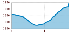 Elevation profile