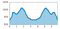 Elevation profile