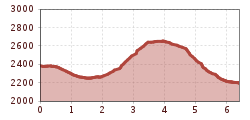 Elevation profile