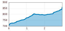 Elevation profile