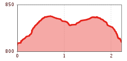 Elevation profile