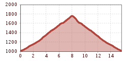 Elevation profile