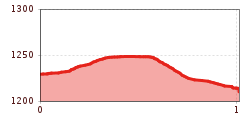 Elevation profile