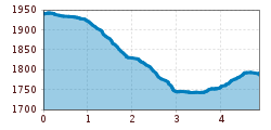 Elevation profile