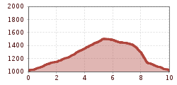 Elevation profile