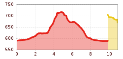 Elevation profile