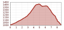 Elevation profile