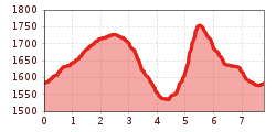 Elevation profile