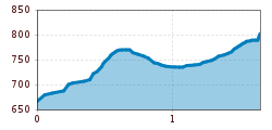 Elevation profile