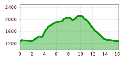 Elevation profile