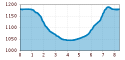 Elevation profile