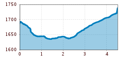 Elevation profile