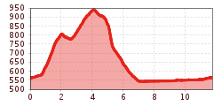 Elevation profile