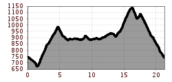 Elevation profile