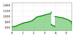 Elevation profile