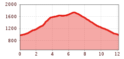 Elevation profile