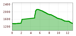 Elevation profile