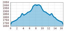 Elevation profile