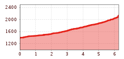 Elevation profile