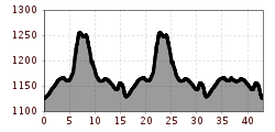 Elevation profile