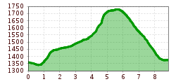 Elevation profile