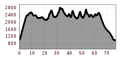 Elevation profile