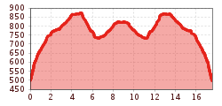 Elevation profile