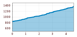 Elevation profile