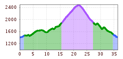 Elevation profile