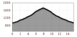 Elevation profile