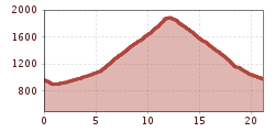 Elevation profile