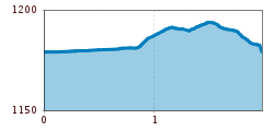 Elevation profile