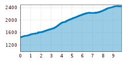 Elevation profile